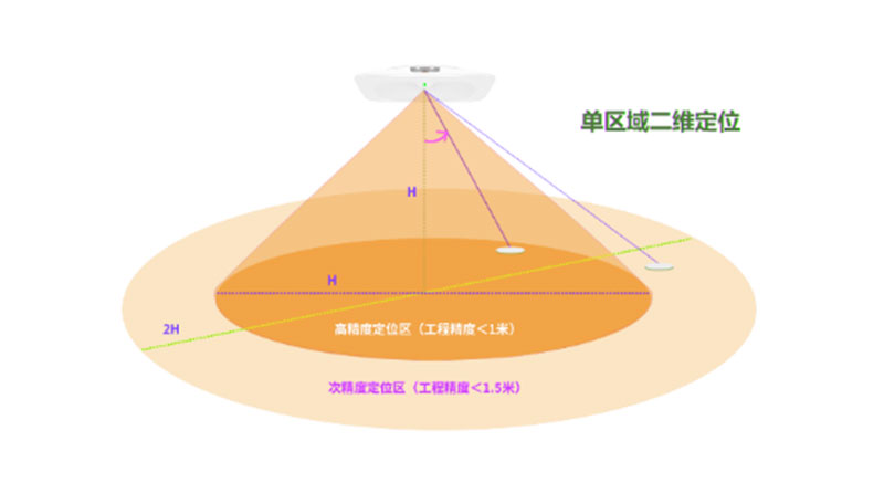 什麽是藍牙AOA定位技(jì)術(shù)