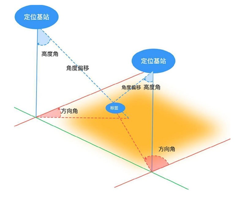 What is Bluetooth AOA positioning technology