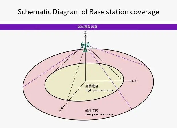 Bluetooth AOA high-precision positioning principle and introduction