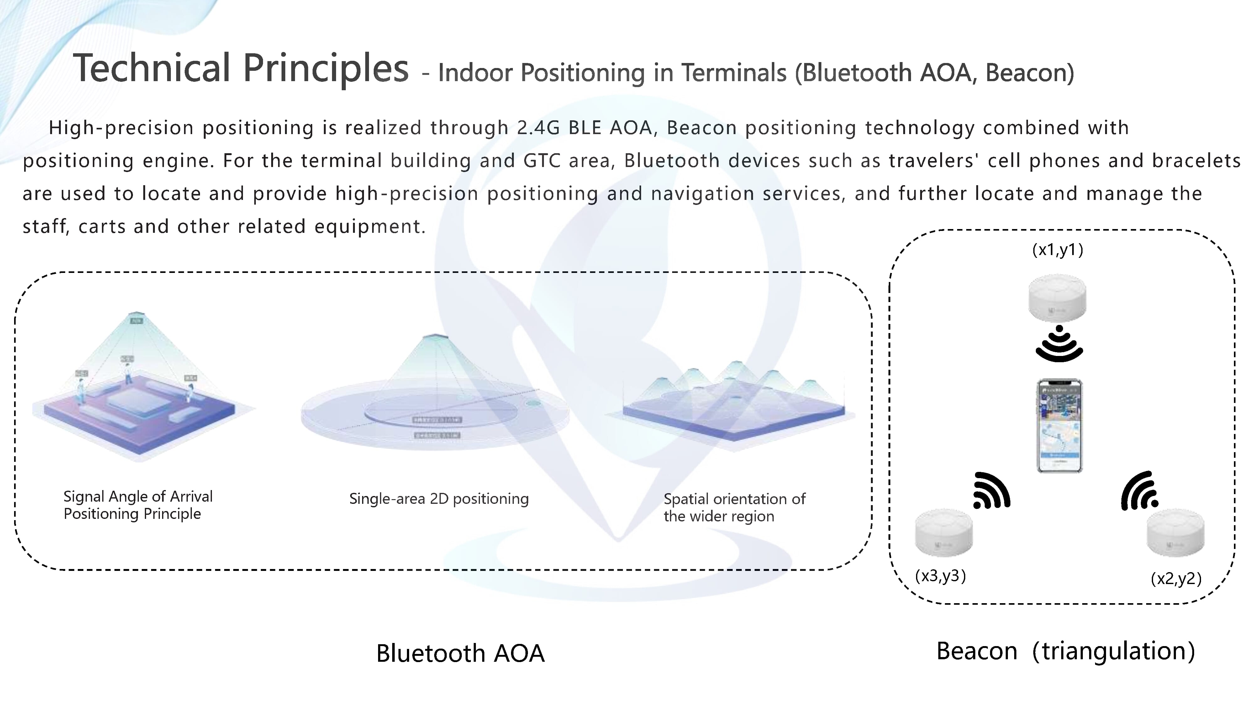 Airport Positioning & Navigation