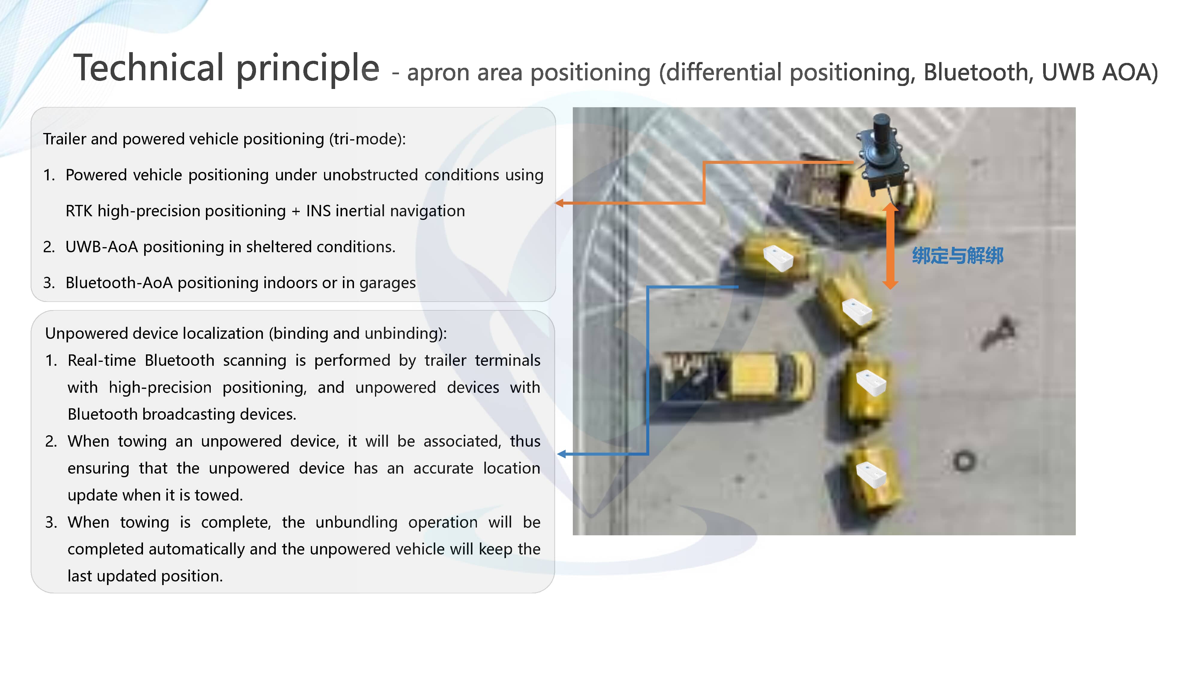 Airport Positioning & Navigation